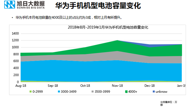 華為手機全球市場(chǎng)表現(2019年1月)