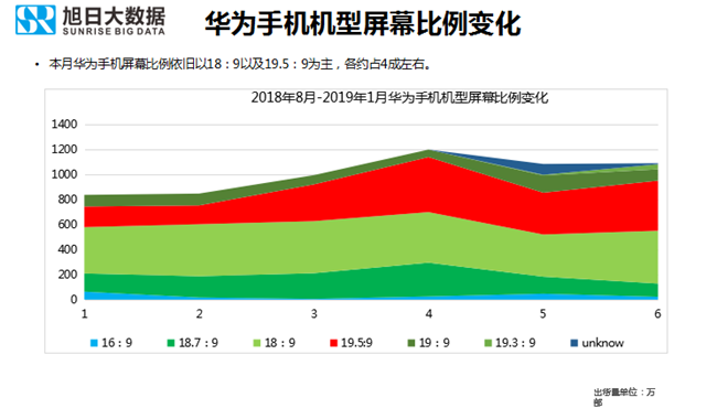 華為手機全球市場(chǎng)表現(2019年1月)
