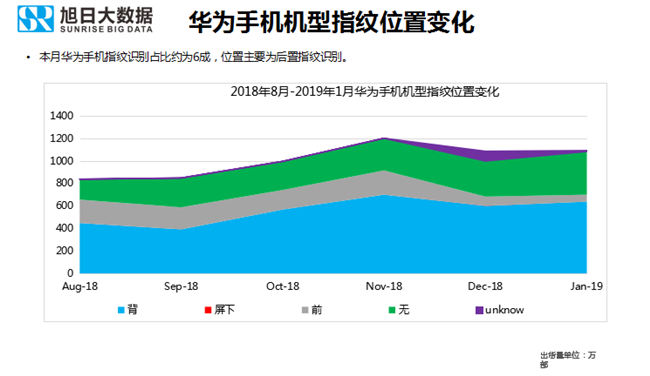 華為手機全球市場(chǎng)表現(2019年1月)
