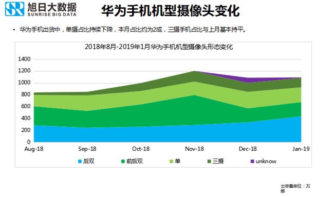 華為手機全球市場(chǎng)表現(2019年1月)