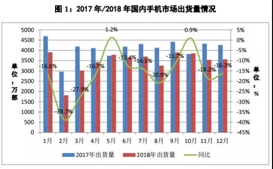 國內(nèi)手機市場4月出貨量增長6.7%，蘋果全年暴跌13%