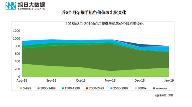 榮耀手機全球市場(chǎng)表現（2019年1月）