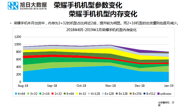 榮耀手機全球市場(chǎng)表現（2019年1月）
