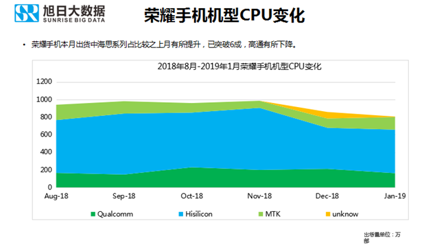 榮耀手機全球市場(chǎng)表現（2019年1月）