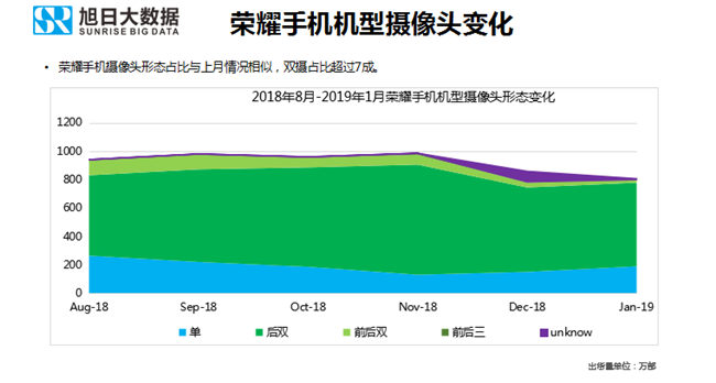 榮耀手機全球市場(chǎng)表現（2019年1月）
