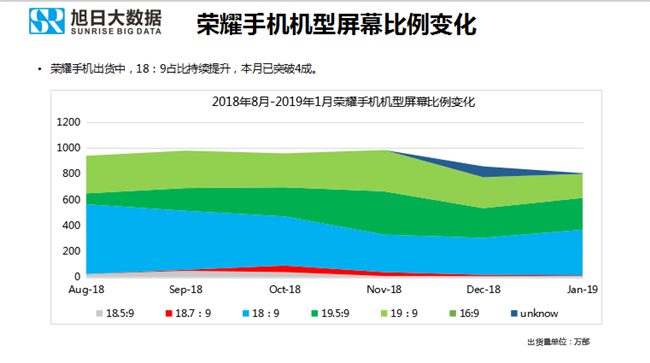 榮耀手機全球市場(chǎng)表現（2019年1月）