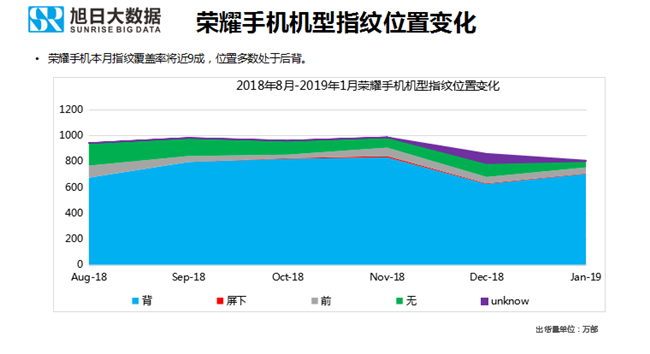 榮耀手機全球市場(chǎng)表現（2019年1月）