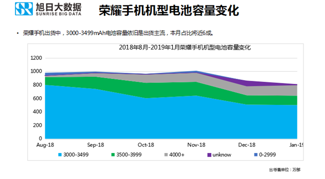 榮耀手機全球市場(chǎng)表現（2019年1月）