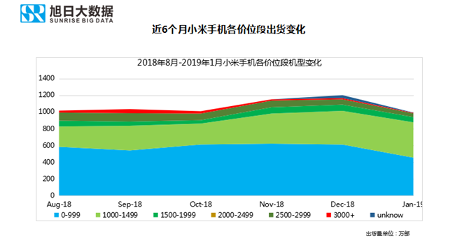 小米手機全球市場(chǎng)表現（2019年1月）