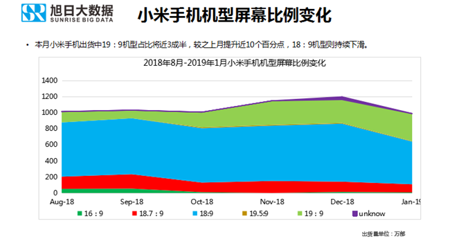 小米手機全球市場(chǎng)表現（2019年1月）
