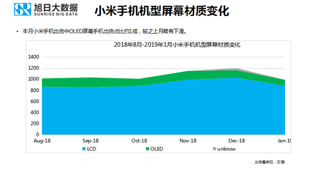 小米手機全球市場(chǎng)表現（2019年1月）