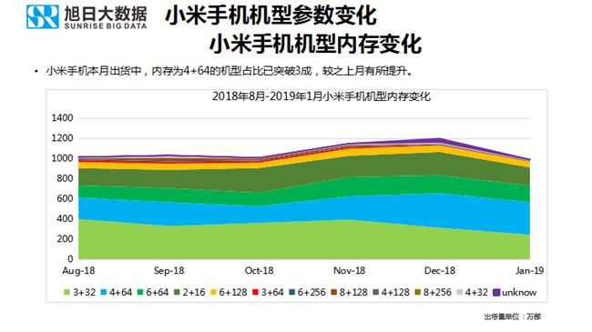 小米手機全球市場(chǎng)表現（2019年1月）
