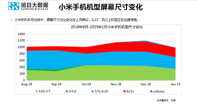 小米手機全球市場(chǎng)表現（2019年1月）