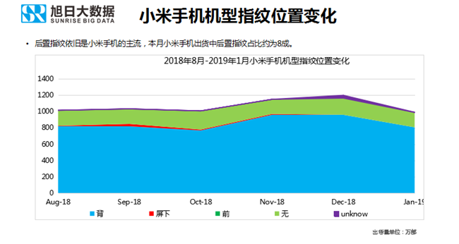 小米手機全球市場(chǎng)表現（2019年1月）