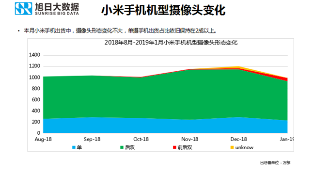 小米手機全球市場(chǎng)表現（2019年1月）