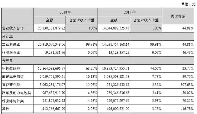 去年凈賺6個(gè)多億，欣旺達(dá)開啟動(dòng)力電池新賽道