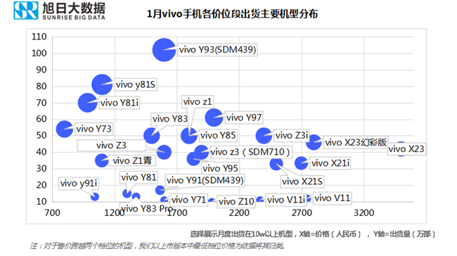 vivo手機全球市場(chǎng)表現(2019年1月)