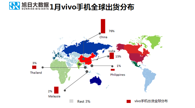 vivo手機全球市場(chǎng)表現(2019年1月)