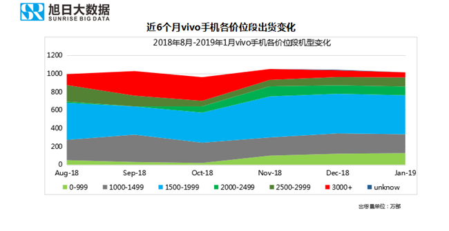 vivo手機全球市場(chǎng)表現(2019年1月)