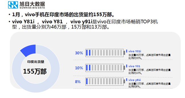 vivo手機全球市場(chǎng)表現(2019年1月)