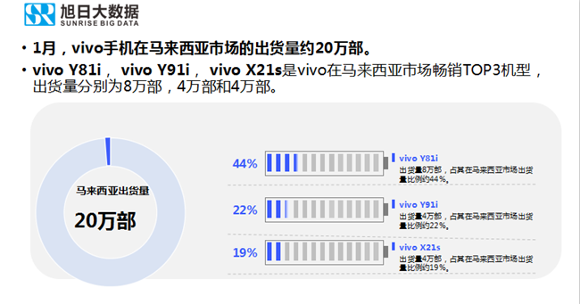vivo手機全球市場(chǎng)表現(2019年1月)