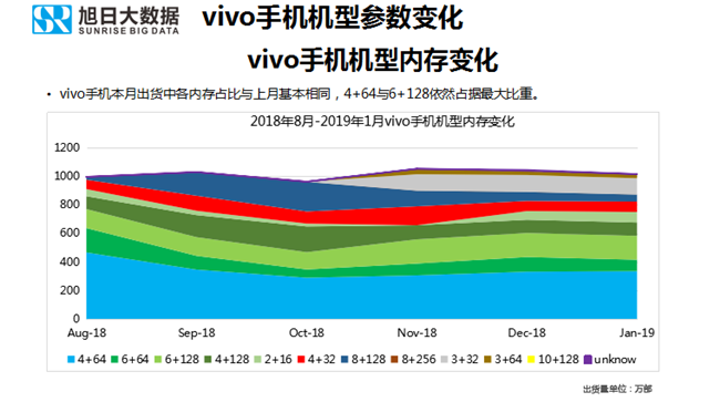 vivo手機全球市場(chǎng)表現(2019年1月)