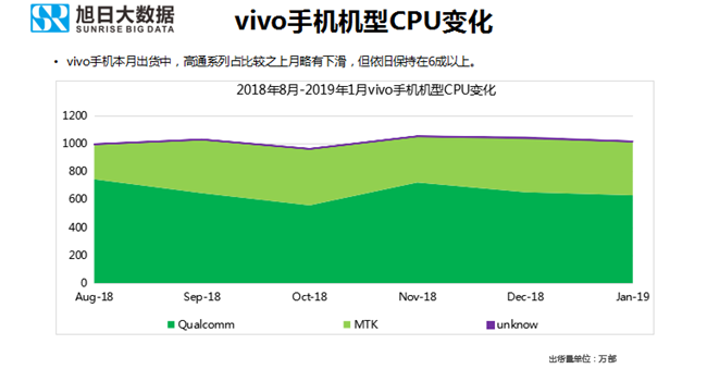 vivo手機全球市場(chǎng)表現(2019年1月)
