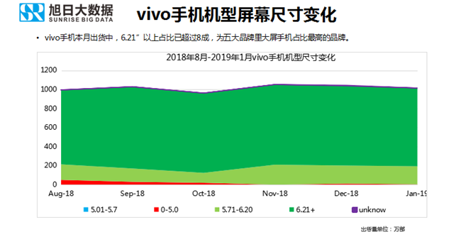 vivo手機全球市場(chǎng)表現(2019年1月)