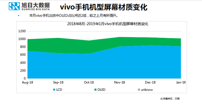 vivo手機全球市場(chǎng)表現(2019年1月)