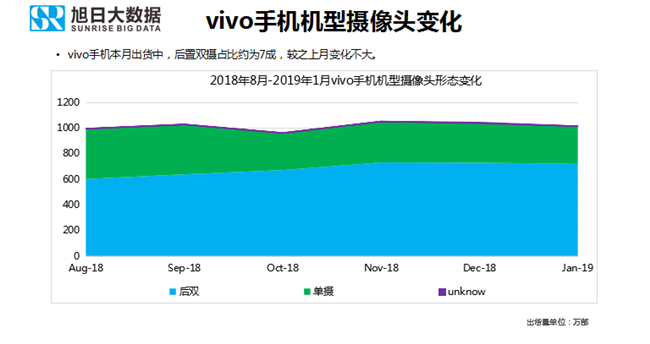 vivo手機全球市場(chǎng)表現(2019年1月)