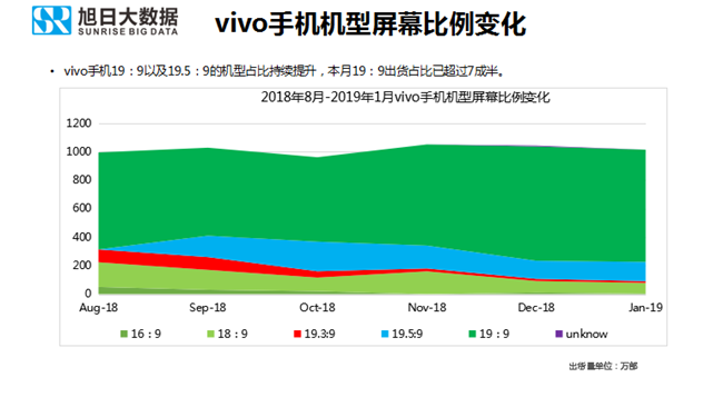vivo手機全球市場(chǎng)表現(2019年1月)