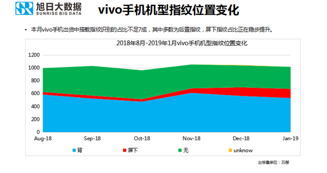 vivo手機全球市場(chǎng)表現(2019年1月)