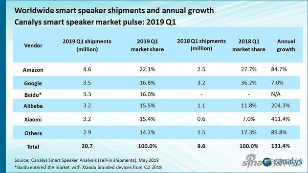 中國(guó)智能音箱出貨量已超過(guò)美國(guó)