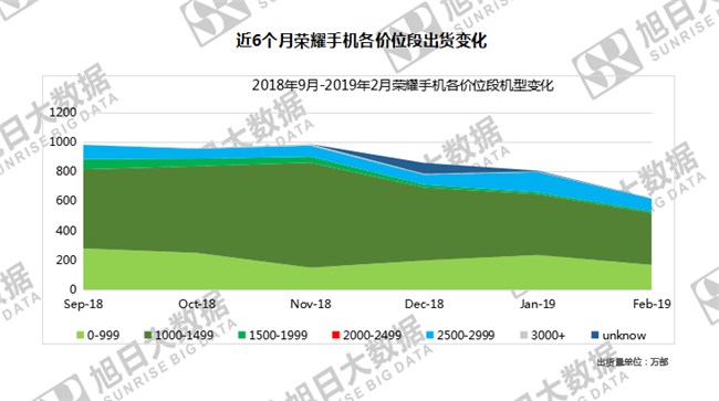 榮耀手機全球市場(chǎng)表現(2019年2月)