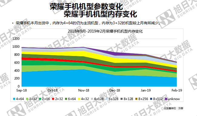 榮耀手機全球市場(chǎng)表現(2019年2月)