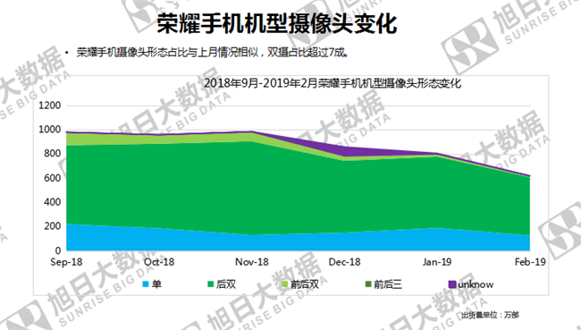 榮耀手機全球市場(chǎng)表現(2019年2月)