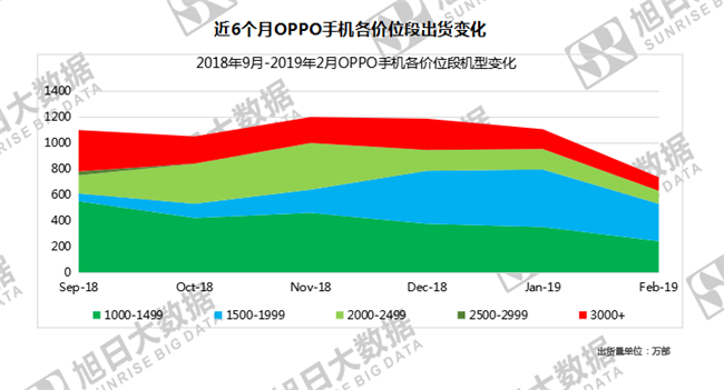OPPO手機(jī)全球市場表現(xiàn)(2019年2月)
