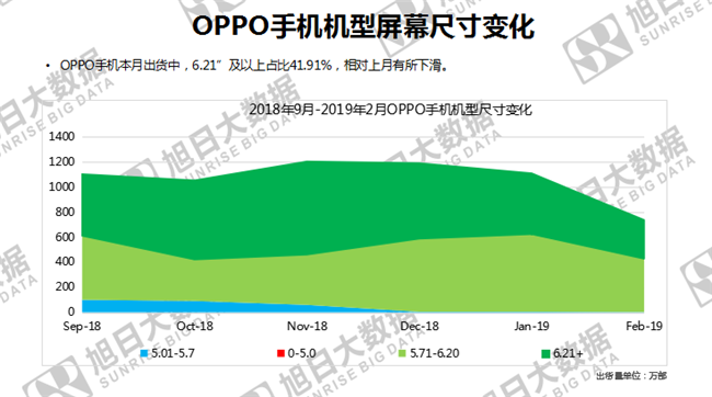 OPPO手機(jī)全球市場表現(xiàn)(2019年2月)