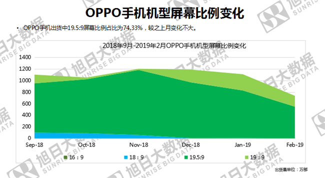 OPPO手機(jī)全球市場表現(xiàn)(2019年2月)