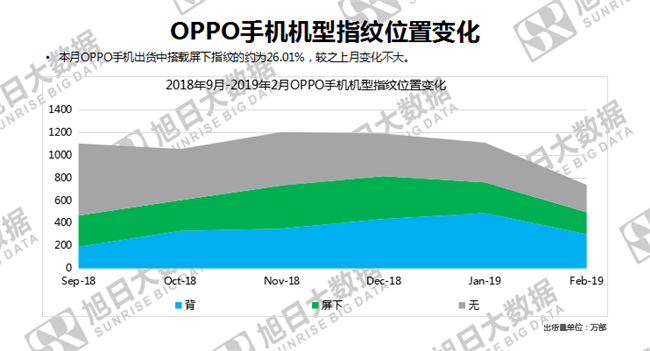 OPPO手機(jī)全球市場表現(xiàn)(2019年2月)