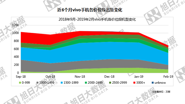 vivo手機全球市場(chǎng)表現(2019年2月)
