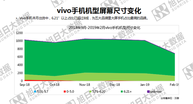 vivo手機全球市場(chǎng)表現(2019年2月)