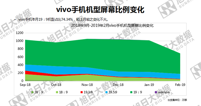 vivo手機全球市場(chǎng)表現(2019年2月)