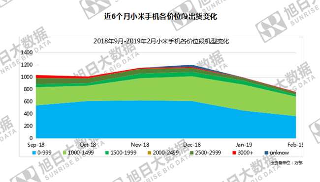 小米手機全球市場(chǎng)表現(2019年2月)