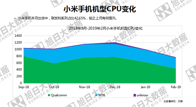 小米手機全球市場(chǎng)表現(2019年2月)