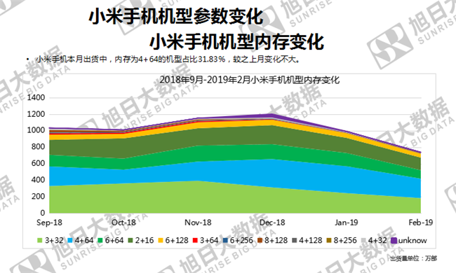 小米手機全球市場(chǎng)表現(2019年2月)