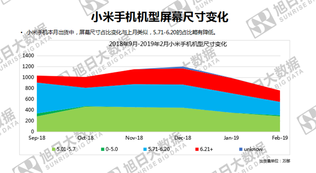 小米手機全球市場(chǎng)表現(2019年2月)