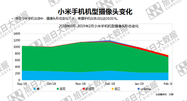 小米手機全球市場(chǎng)表現(2019年2月)