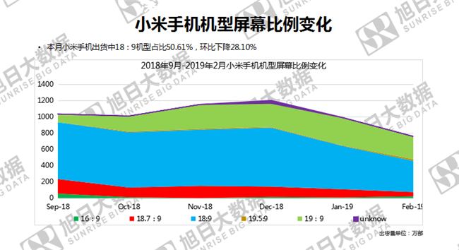 小米手機全球市場(chǎng)表現(2019年2月)