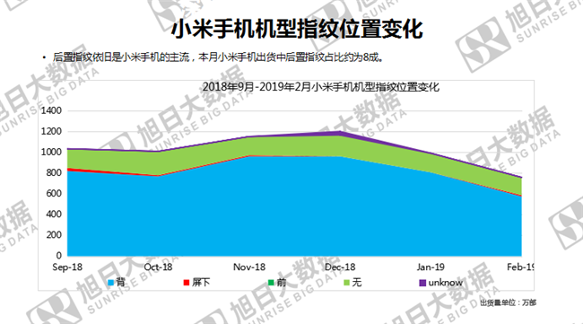 小米手機全球市場(chǎng)表現(2019年2月)